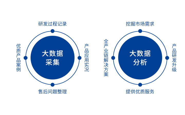 華緣大數據平臺是大數據智能力量的對外集中體現。華緣大數據致力于為千萬級企業客戶提供專業基礎服務、數據分析及展現、數據應用等產品與服務和更成熟、專業的全場景解決方案。深度學習，貼近行業需求、方案量身定制，敏銳洞察，更具前瞻。